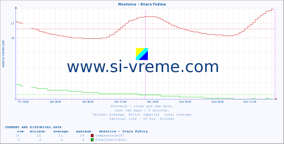  :: Mostnica - Stara Fužina :: temperature | flow | height :: last two days / 5 minutes.