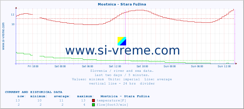  :: Mostnica - Stara Fužina :: temperature | flow | height :: last two days / 5 minutes.