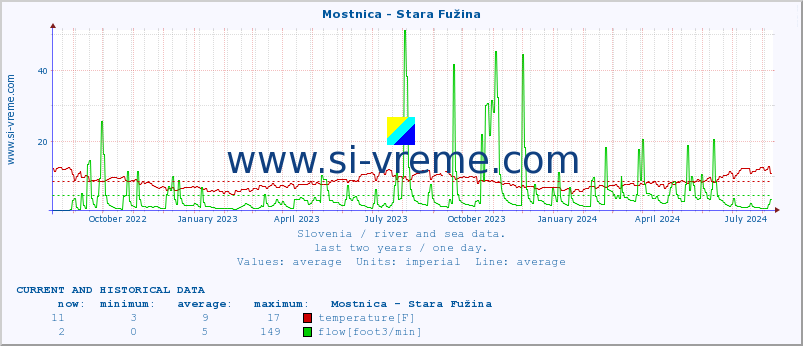  :: Mostnica - Stara Fužina :: temperature | flow | height :: last two years / one day.