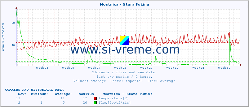  :: Mostnica - Stara Fužina :: temperature | flow | height :: last two months / 2 hours.