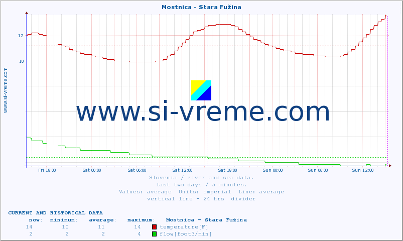  :: Mostnica - Stara Fužina :: temperature | flow | height :: last two days / 5 minutes.