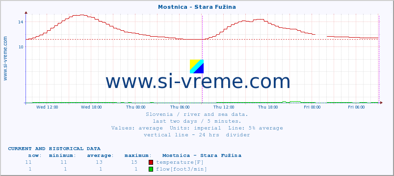  :: Mostnica - Stara Fužina :: temperature | flow | height :: last two days / 5 minutes.