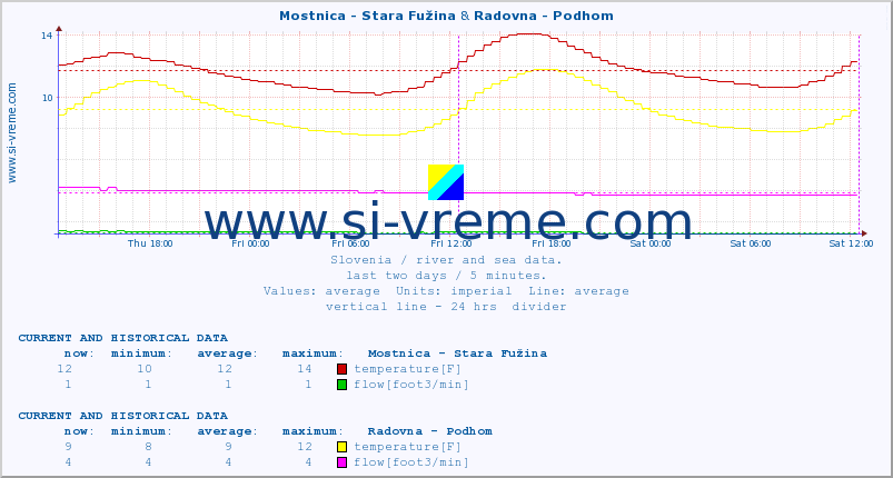  :: Mostnica - Stara Fužina & Radovna - Podhom :: temperature | flow | height :: last two days / 5 minutes.