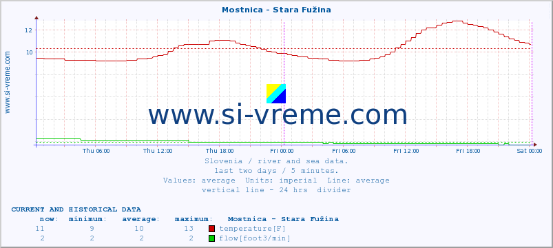  :: Mostnica - Stara Fužina :: temperature | flow | height :: last two days / 5 minutes.