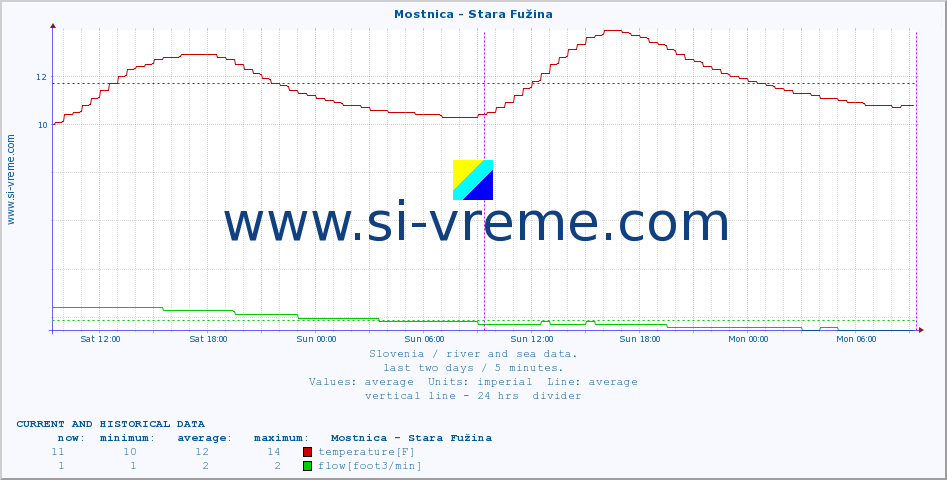  :: Mostnica - Stara Fužina :: temperature | flow | height :: last two days / 5 minutes.