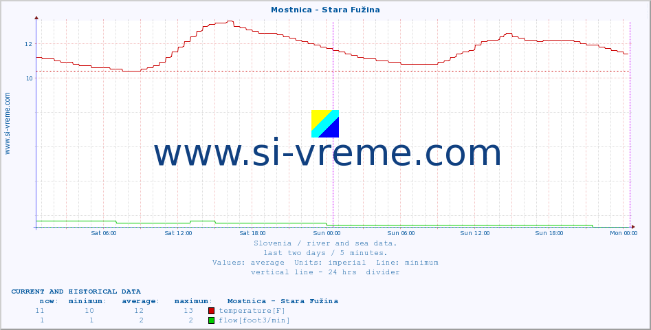  :: Mostnica - Stara Fužina :: temperature | flow | height :: last two days / 5 minutes.