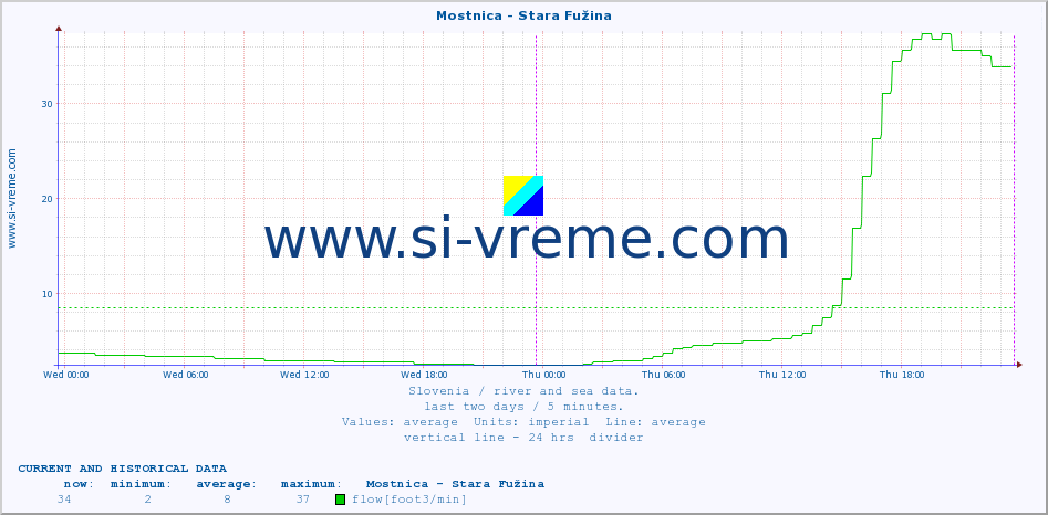  :: Mostnica - Stara Fužina :: temperature | flow | height :: last two days / 5 minutes.