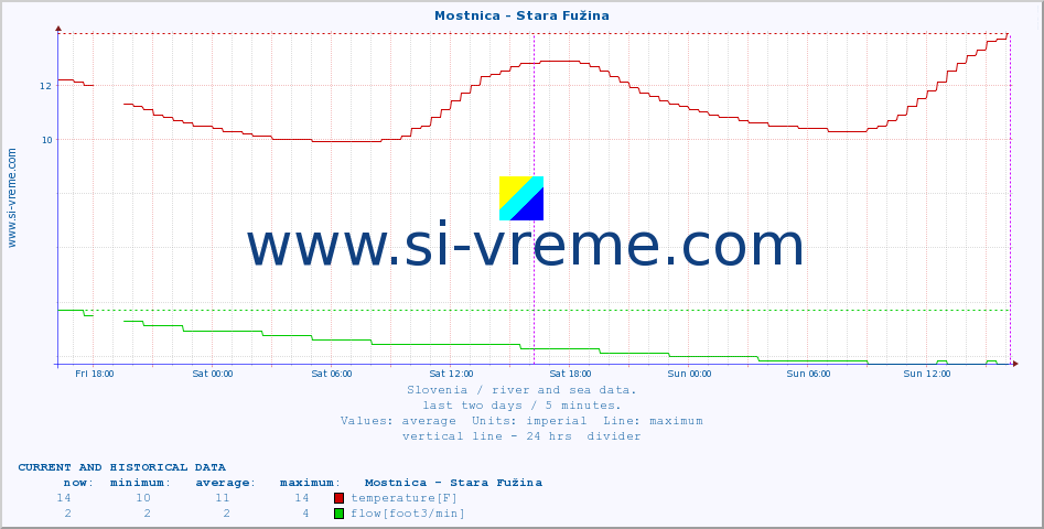  :: Mostnica - Stara Fužina :: temperature | flow | height :: last two days / 5 minutes.