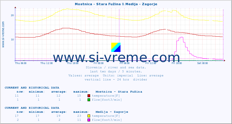  :: Mostnica - Stara Fužina & Medija - Zagorje :: temperature | flow | height :: last two days / 5 minutes.