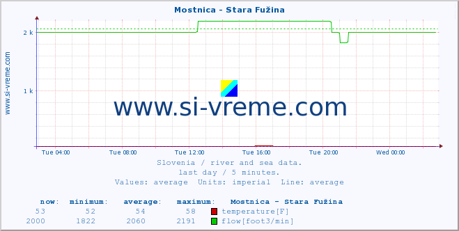  :: Mostnica - Stara Fužina :: temperature | flow | height :: last day / 5 minutes.