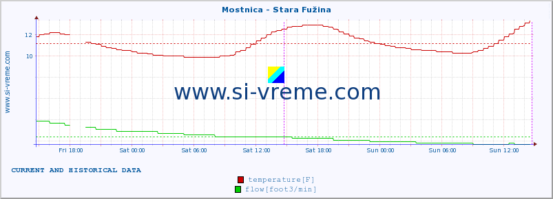  :: Mostnica - Stara Fužina :: temperature | flow | height :: last two days / 5 minutes.