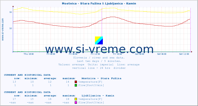  :: Mostnica - Stara Fužina & Ljubljanica - Kamin :: temperature | flow | height :: last two days / 5 minutes.