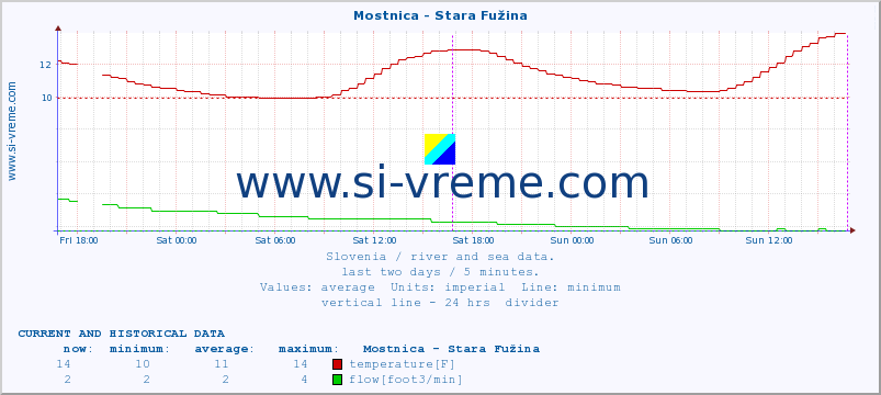  :: Mostnica - Stara Fužina :: temperature | flow | height :: last two days / 5 minutes.