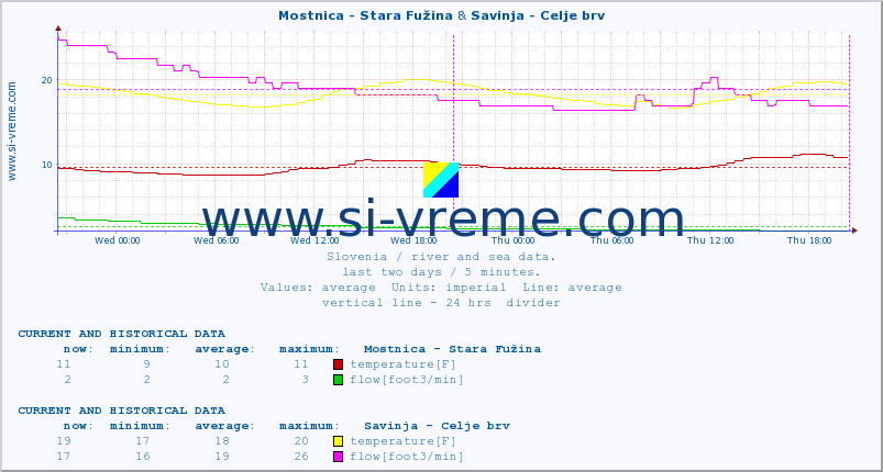  :: Mostnica - Stara Fužina & Savinja - Celje brv :: temperature | flow | height :: last two days / 5 minutes.
