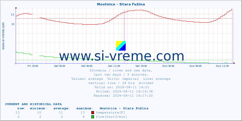  :: Mostnica - Stara Fužina :: temperature | flow | height :: last two days / 5 minutes.