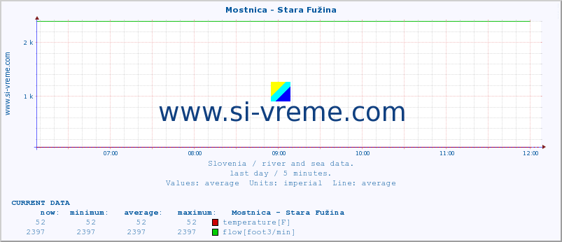  :: Mostnica - Stara Fužina :: temperature | flow | height :: last day / 5 minutes.