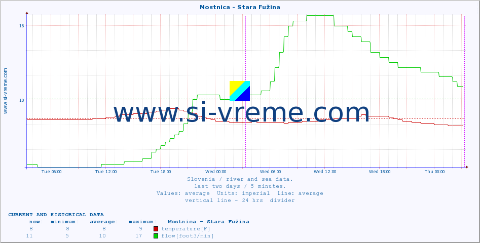  :: Mostnica - Stara Fužina :: temperature | flow | height :: last two days / 5 minutes.