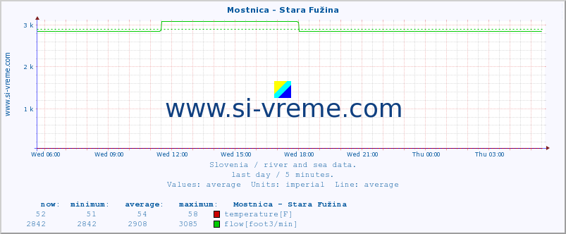  :: Mostnica - Stara Fužina :: temperature | flow | height :: last day / 5 minutes.