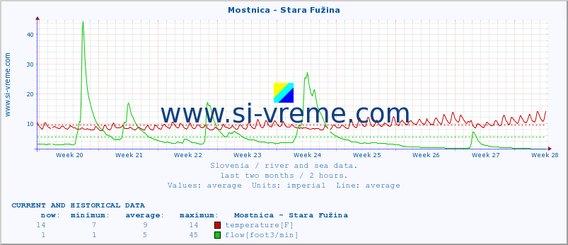  :: Mostnica - Stara Fužina :: temperature | flow | height :: last two months / 2 hours.