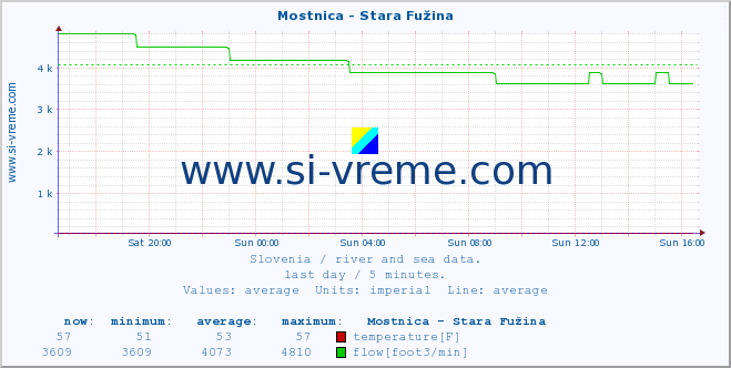  :: Mostnica - Stara Fužina :: temperature | flow | height :: last day / 5 minutes.