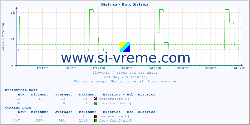  :: Bistrica - Boh. Bistrica :: temperature | flow | height :: last day / 5 minutes.