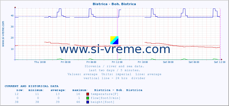  :: Bistrica - Boh. Bistrica :: temperature | flow | height :: last two days / 5 minutes.