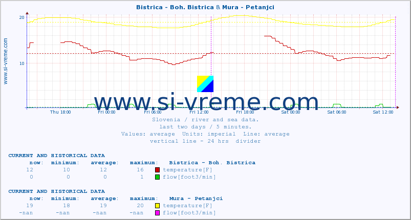  :: Bistrica - Boh. Bistrica & Mura - Petanjci :: temperature | flow | height :: last two days / 5 minutes.