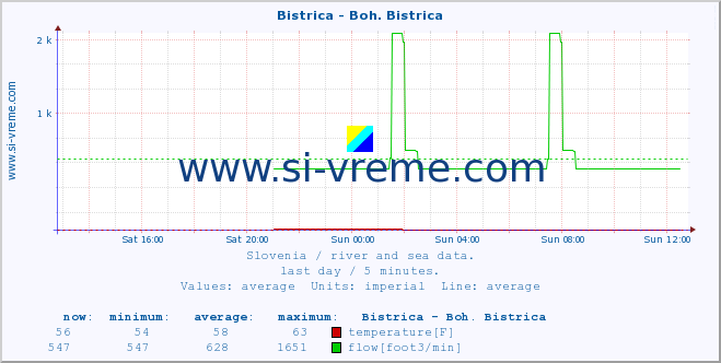  :: Bistrica - Boh. Bistrica :: temperature | flow | height :: last day / 5 minutes.