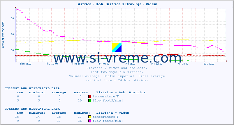  :: Bistrica - Boh. Bistrica & Dravinja - Videm :: temperature | flow | height :: last two days / 5 minutes.