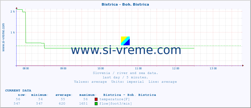  :: Bistrica - Boh. Bistrica :: temperature | flow | height :: last day / 5 minutes.