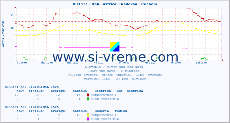  :: Bistrica - Boh. Bistrica & Radovna - Podhom :: temperature | flow | height :: last two days / 5 minutes.