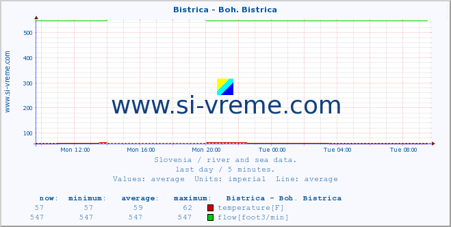  :: Bistrica - Boh. Bistrica :: temperature | flow | height :: last day / 5 minutes.