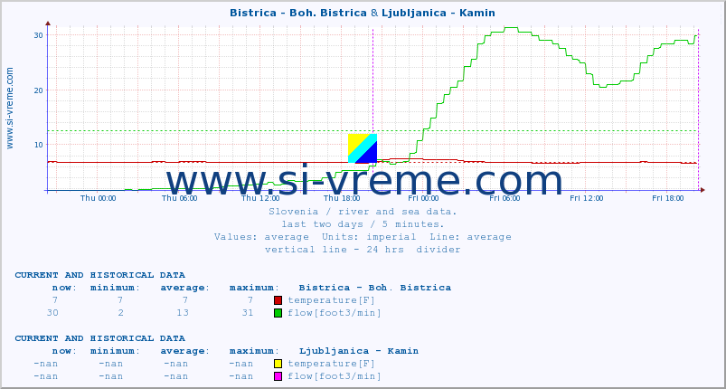  :: Bistrica - Boh. Bistrica & Ljubljanica - Kamin :: temperature | flow | height :: last two days / 5 minutes.