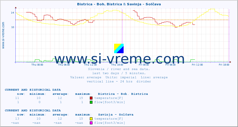  :: Bistrica - Boh. Bistrica & Savinja - Solčava :: temperature | flow | height :: last two days / 5 minutes.