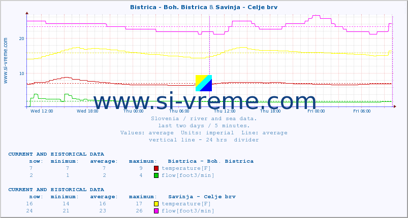 :: Bistrica - Boh. Bistrica & Savinja - Celje brv :: temperature | flow | height :: last two days / 5 minutes.