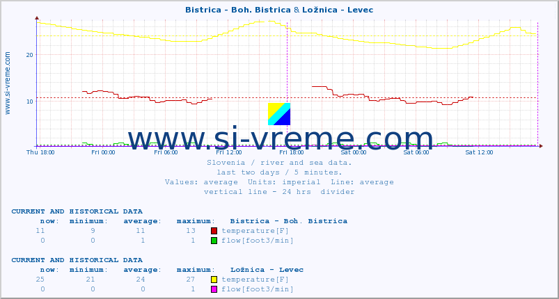  :: Bistrica - Boh. Bistrica & Ložnica - Levec :: temperature | flow | height :: last two days / 5 minutes.