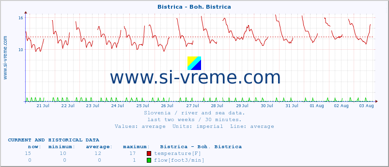  :: Bistrica - Boh. Bistrica :: temperature | flow | height :: last two weeks / 30 minutes.