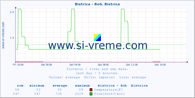  :: Bistrica - Boh. Bistrica :: temperature | flow | height :: last day / 5 minutes.