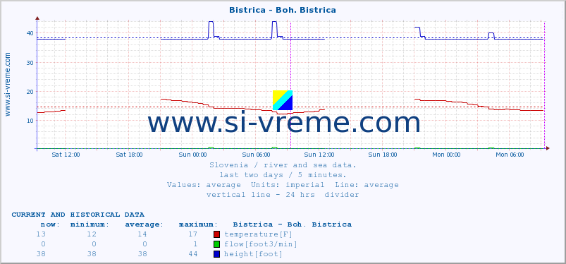  :: Bistrica - Boh. Bistrica :: temperature | flow | height :: last two days / 5 minutes.