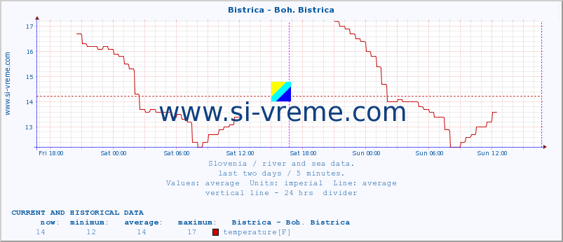  :: Bistrica - Boh. Bistrica :: temperature | flow | height :: last two days / 5 minutes.