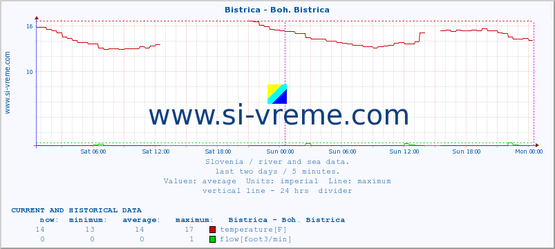  :: Bistrica - Boh. Bistrica :: temperature | flow | height :: last two days / 5 minutes.