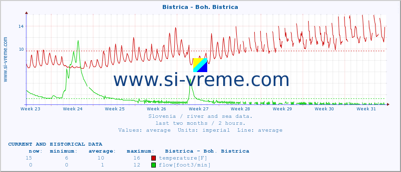  :: Bistrica - Boh. Bistrica :: temperature | flow | height :: last two months / 2 hours.