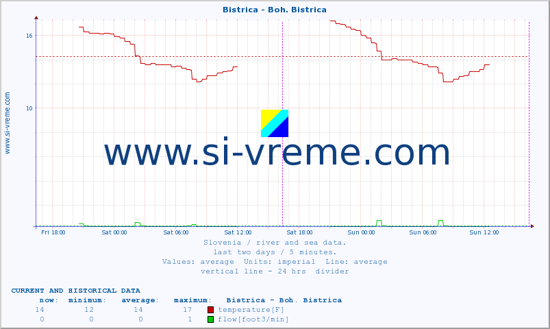  :: Bistrica - Boh. Bistrica :: temperature | flow | height :: last two days / 5 minutes.