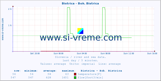  :: Bistrica - Boh. Bistrica :: temperature | flow | height :: last day / 5 minutes.