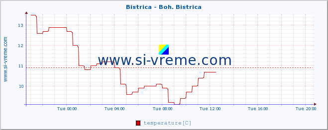  :: Bistrica - Boh. Bistrica :: temperature | flow | height :: last day / 5 minutes.