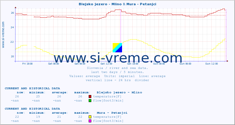  :: Blejsko jezero - Mlino & Mura - Petanjci :: temperature | flow | height :: last two days / 5 minutes.