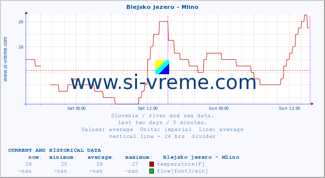  :: Blejsko jezero - Mlino :: temperature | flow | height :: last two days / 5 minutes.