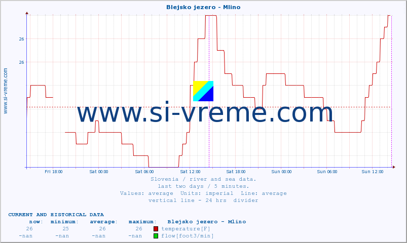  :: Blejsko jezero - Mlino :: temperature | flow | height :: last two days / 5 minutes.