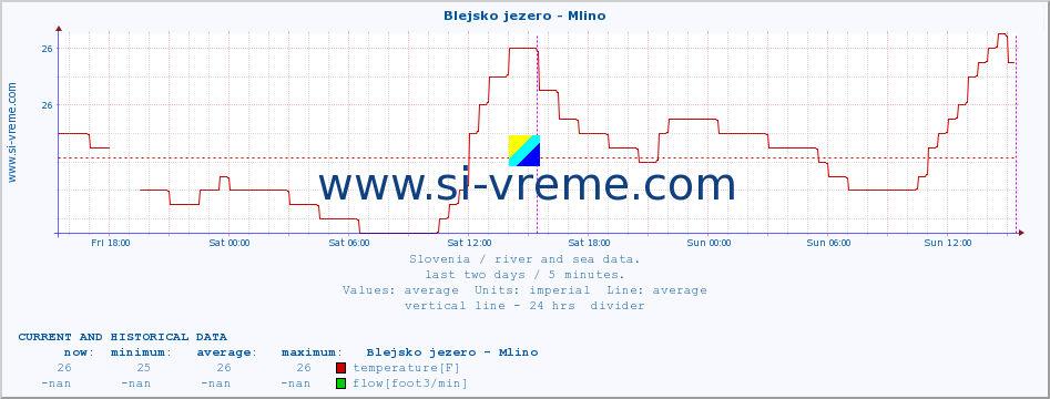  :: Blejsko jezero - Mlino :: temperature | flow | height :: last two days / 5 minutes.