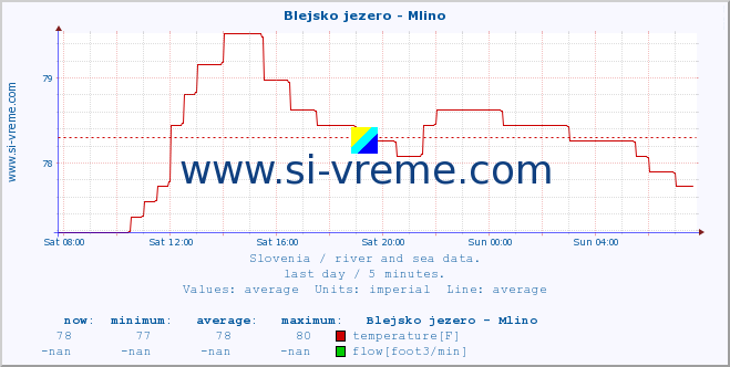  :: Blejsko jezero - Mlino :: temperature | flow | height :: last day / 5 minutes.